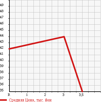 Аукционная статистика: График изменения цены HONDA Хонда  STEPWGN Степ Вагон  2003 2000 RF5 S в зависимости от аукционных оценок