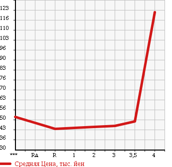 Аукционная статистика: График изменения цены HONDA Хонда  STEPWGN Степ Вагон  2004 2000 RF5 S в зависимости от аукционных оценок