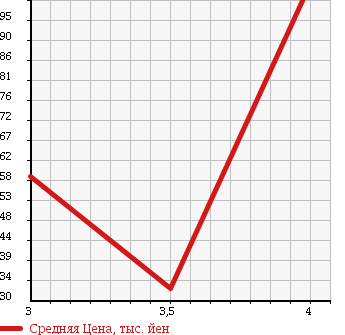 Аукционная статистика: График изменения цены HONDA Хонда  STEPWGN Степ Вагон  2005 2000 RF5 S в зависимости от аукционных оценок