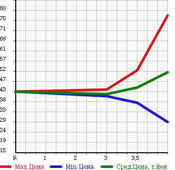 Аукционная статистика: График изменения цены HONDA Хонда  STEPWGN Степ Вагон  2003 2000 RF5 SPADA в зависимости от аукционных оценок