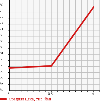 Аукционная статистика: График изменения цены HONDA Хонда  STEPWGN Степ Вагон  2004 2000 RF5 SPADA в зависимости от аукционных оценок