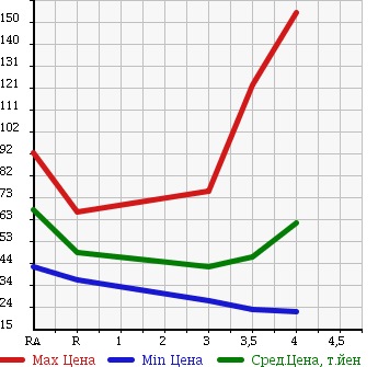 Аукционная статистика: График изменения цены HONDA Хонда  STEPWGN Степ Вагон  2004 2000 RF5 SPADA S в зависимости от аукционных оценок
