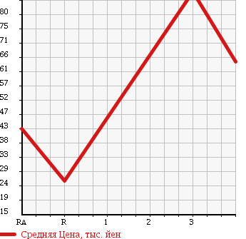 Аукционная статистика: График изменения цены HONDA Хонда  STEPWGN Степ Вагон  2004 2000 RF5 SPADA S HID EDITION в зависимости от аукционных оценок