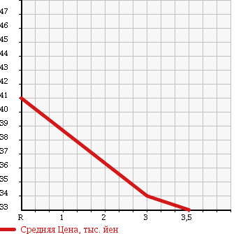 Аукционная статистика: График изменения цены HONDA Хонда  STEPWGN Степ Вагон  2005 2000 RF5 SPADA S STYLE ED в зависимости от аукционных оценок