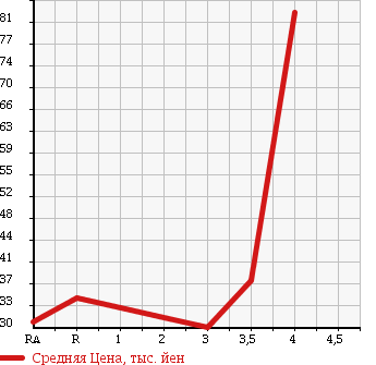 Аукционная статистика: График изменения цены HONDA Хонда  STEPWGN Степ Вагон  2005 2000 RF5 SPADA S STYLE EDITION в зависимости от аукционных оценок