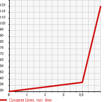 Аукционная статистика: График изменения цены HONDA Хонда  STEPWGN Степ Вагон  2005 2000 RF5 STYLE EDITION в зависимости от аукционных оценок