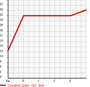 Аукционная статистика: График изменения цены HONDA Хонда  STEPWGN Степ Вагон  2003 2000 RF6 4WD в зависимости от аукционных оценок