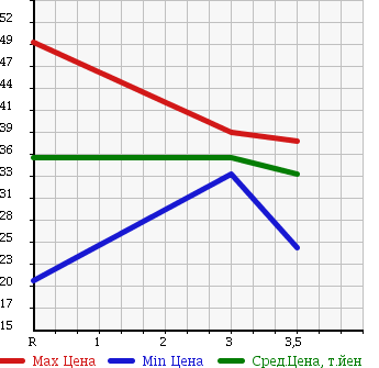 Аукционная статистика: График изменения цены HONDA Хонда  STEPWGN Степ Вагон  2004 2000 RF6 4WD в зависимости от аукционных оценок