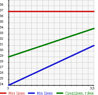 Аукционная статистика: График изменения цены HONDA Хонда  STEPWGN Степ Вагон  2005 2000 RF6 4WD в зависимости от аукционных оценок