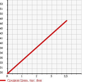 Аукционная статистика: График изменения цены HONDA Хонда  STEPWGN Степ Вагон  2004 2000 RF6 SPADA S в зависимости от аукционных оценок
