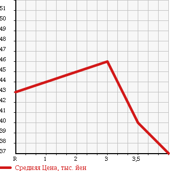 Аукционная статистика: График изменения цены HONDA Хонда  STEPWGN Степ Вагон  2004 2000 RF6 SPADA S 4WD в зависимости от аукционных оценок