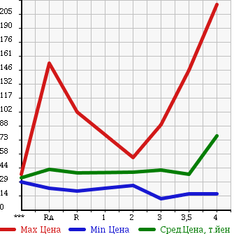 Аукционная статистика: График изменения цены HONDA Хонда  STEPWGN Степ Вагон  2005 2000 RG1 в зависимости от аукционных оценок