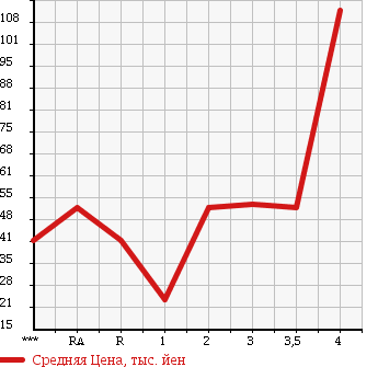 Аукционная статистика: График изменения цены HONDA Хонда  STEPWGN Степ Вагон  2006 2000 RG1 в зависимости от аукционных оценок