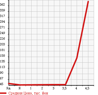 Аукционная статистика: График изменения цены HONDA Хонда  STEPWGN Степ Вагон  2007 2000 RG1 в зависимости от аукционных оценок