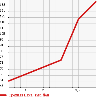 Аукционная статистика: График изменения цены HONDA Хонда  STEPWGN Степ Вагон  2009 2000 RG1 в зависимости от аукционных оценок