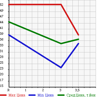 Аукционная статистика: График изменения цены HONDA Хонда  STEPWGN Степ Вагон  2005 2000 RG1 8 PERSON в зависимости от аукционных оценок