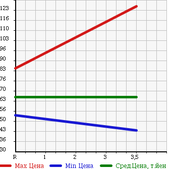 Аукционная статистика: График изменения цены HONDA Хонда  STEPWGN Степ Вагон  2006 2000 RG1 8 PERSON в зависимости от аукционных оценок