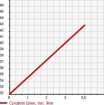 Аукционная статистика: График изменения цены HONDA Хонда  STEPWGN Степ Вагон  2005 2000 RG1 B в зависимости от аукционных оценок
