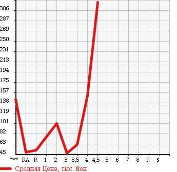 Аукционная статистика: График изменения цены HONDA Хонда  STEPWGN Степ Вагон  2006 2000 RG1 G в зависимости от аукционных оценок