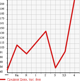 Аукционная статистика: График изменения цены HONDA Хонда  STEPWGN Степ Вагон  2008 2000 RG1 G в зависимости от аукционных оценок