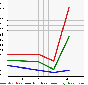Аукционная статистика: График изменения цены HONDA Хонда  STEPWGN Степ Вагон  2005 2000 RG1 G 8 PERSON в зависимости от аукционных оценок