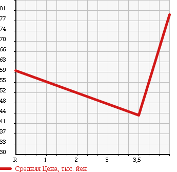 Аукционная статистика: График изменения цены HONDA Хонда  STEPWGN Степ Вагон  2008 2000 RG1 G 8 PERSON в зависимости от аукционных оценок