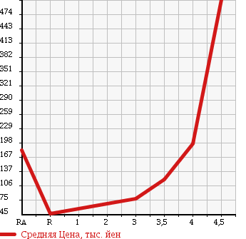 Аукционная статистика: График изменения цены HONDA Хонда  STEPWGN Степ Вагон  2007 2000 RG1 G AERO EDITION в зависимости от аукционных оценок
