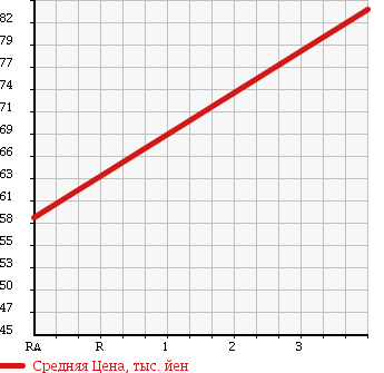 Аукционная статистика: График изменения цены HONDA Хонда  STEPWGN Степ Вагон  2008 2000 RG1 G AERO EDITION в зависимости от аукционных оценок