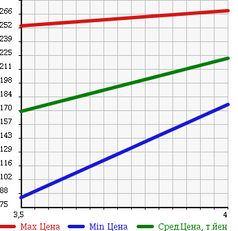 Аукционная статистика: График изменения цены HONDA Хонда  STEPWGN Степ Вагон  2007 2000 RG1 G HDD NAVI STYLE ED в зависимости от аукционных оценок