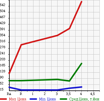 Аукционная статистика: График изменения цены HONDA Хонда  STEPWGN Степ Вагон  2007 2000 RG1 G HDD NAVI STYLE SELECT в зависимости от аукционных оценок