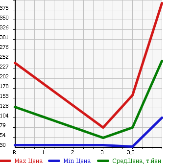 Аукционная статистика: График изменения цены HONDA Хонда  STEPWGN Степ Вагон  2007 2000 RG1 G HDD NAVIGATION AERO SELECT в зависимости от аукционных оценок
