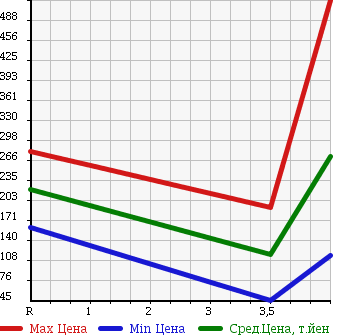 Аукционная статистика: График изменения цены HONDA Хонда  STEPWGN Степ Вагон  2009 2000 RG1 G HDD NAVIGATION SMART STYLE EDITION в зависимости от аукционных оценок