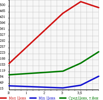 Аукционная статистика: График изменения цены HONDA Хонда  STEPWGN Степ Вагон  2009 2000 RG1 G HDD NAVIGATION SMART STYLE EDITION 8 PERSON в зависимости от аукционных оценок