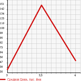 Аукционная статистика: График изменения цены HONDA Хонда  STEPWGN Степ Вагон  2007 2000 RG1 G L в зависимости от аукционных оценок