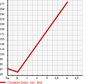 Аукционная статистика: График изменения цены HONDA Хонда  STEPWGN Степ Вагон  2008 2000 RG1 G L HDD NAVIGATION P в зависимости от аукционных оценок