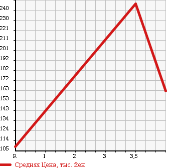Аукционная статистика: График изменения цены HONDA Хонда  STEPWGN Степ Вагон  2009 2000 RG1 G L HDD NAVIGATION PACKAGE в зависимости от аукционных оценок