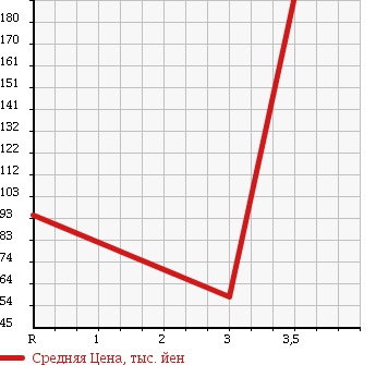 Аукционная статистика: График изменения цены HONDA Хонда  STEPWGN Степ Вагон  2008 2000 RG1 G L HDD NAVIGATION PACKAGE 7 PERSON в зависимости от аукционных оценок
