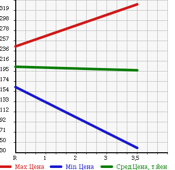 Аукционная статистика: График изменения цены HONDA Хонда  STEPWGN Степ Вагон  2007 2000 RG1 G L HDD NAVIGATION PACKAGE 8 PERSON в зависимости от аукционных оценок