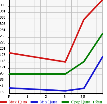 Аукционная статистика: График изменения цены HONDA Хонда  STEPWGN Степ Вагон  2008 2000 RG1 G L HDD NAVIGATION PACKAGE 8 PERSON в зависимости от аукционных оценок