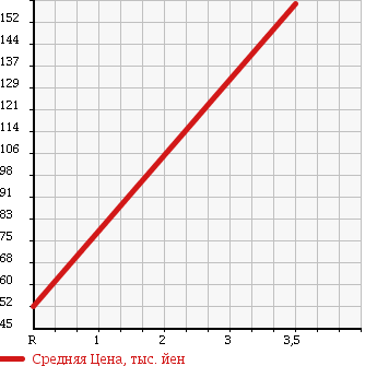 Аукционная статистика: График изменения цены HONDA Хонда  STEPWGN Степ Вагон  2009 2000 RG1 G L HDD NAVIGATION PACKAGE 8 PERSON в зависимости от аукционных оценок