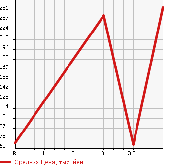 Аукционная статистика: График изменения цены HONDA Хонда  STEPWGN Степ Вагон  2008 2000 RG1 G L HDD NAVIGATION PKG в зависимости от аукционных оценок