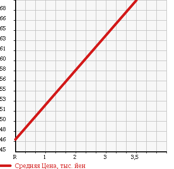 Аукционная статистика: График изменения цены HONDA Хонда  STEPWGN Степ Вагон  2005 2000 RG1 G L PACK в зависимости от аукционных оценок