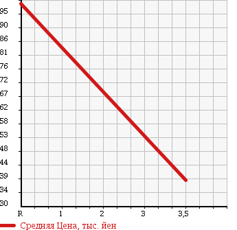 Аукционная статистика: График изменения цены HONDA Хонда  STEPWGN Степ Вагон  2007 2000 RG1 G L PACK в зависимости от аукционных оценок