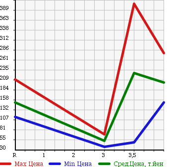 Аукционная статистика: График изменения цены HONDA Хонда  STEPWGN Степ Вагон  2009 2000 RG1 G L PACKAGE в зависимости от аукционных оценок