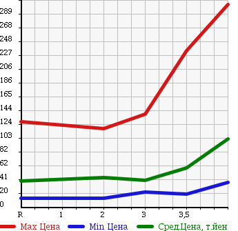 Аукционная статистика: График изменения цены HONDA Хонда  STEPWGN Степ Вагон  2005 2000 RG1 G L PACKAGE 8 PERSON в зависимости от аукционных оценок