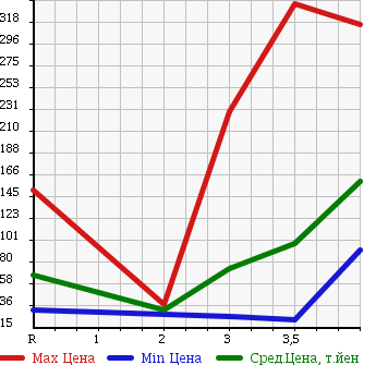Аукционная статистика: График изменения цены HONDA Хонда  STEPWGN Степ Вагон  2006 2000 RG1 G L PACKAGE 8 PERSON в зависимости от аукционных оценок