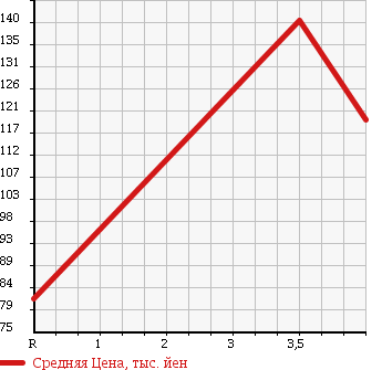 Аукционная статистика: График изменения цены HONDA Хонда  STEPWGN Степ Вагон  2008 2000 RG1 G L PACKAGE 8 PERSON в зависимости от аукционных оценок