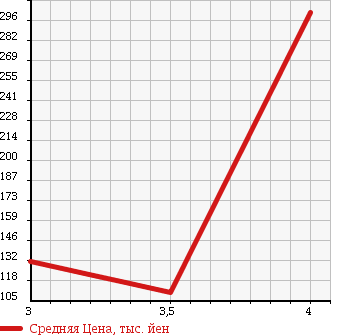 Аукционная статистика: График изменения цены HONDA Хонда  STEPWGN Степ Вагон  2009 2000 RG1 G L PACKAGE 8 PERSON в зависимости от аукционных оценок