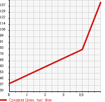 Аукционная статистика: График изменения цены HONDA Хонда  STEPWGN Степ Вагон  2005 2000 RG1 G L PKG в зависимости от аукционных оценок