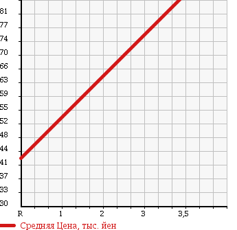Аукционная статистика: График изменения цены HONDA Хонда  STEPWGN Степ Вагон  2005 2000 RG1 G L-PG в зависимости от аукционных оценок
